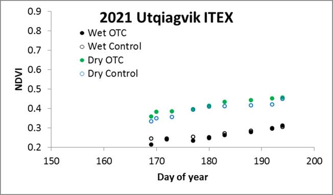 Utqia&#289;vik ITEX NDVI/Julian Day